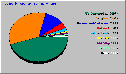 Usage by Country for March 2014