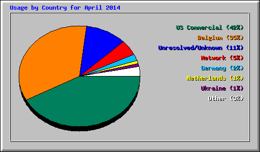 Usage by Country for April 2014