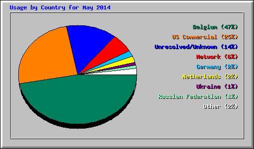 Usage by Country for May 2014