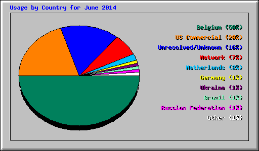 Usage by Country for June 2014
