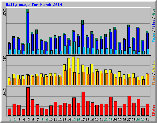 Daily usage for March 2014