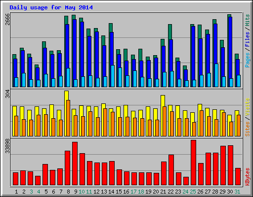 Daily usage for May 2014