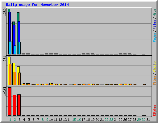 Daily usage for November 2014
