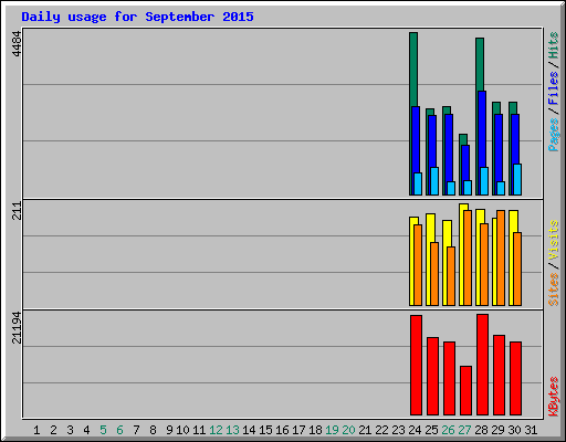 Daily usage for September 2015