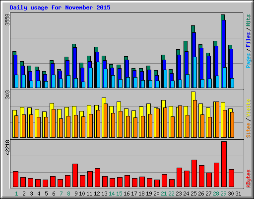 Daily usage for November 2015