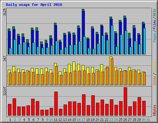 Daily usage for April 2016