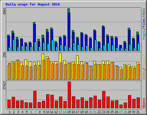 Daily usage for August 2016