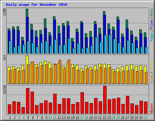 Daily usage for December 2016