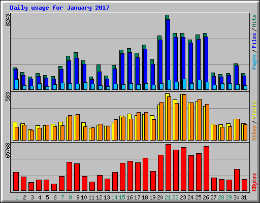 Daily usage for January 2017