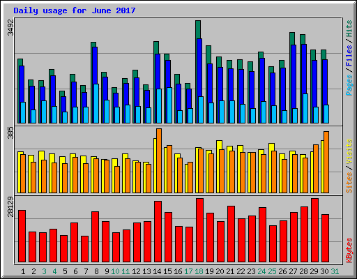 Daily usage for June 2017