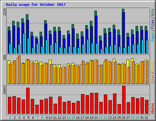 Daily usage for October 2017