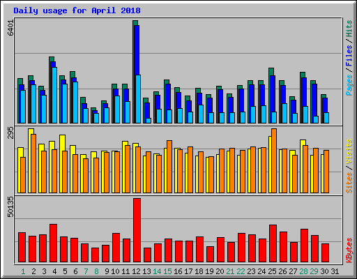 Daily usage for April 2018