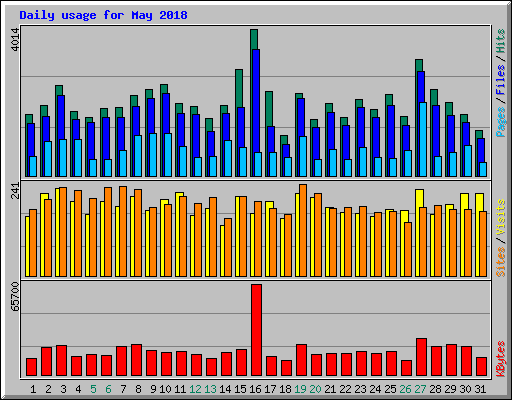 Daily usage for May 2018