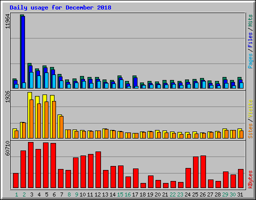 Daily usage for December 2018