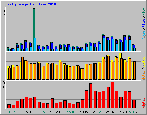 Daily usage for June 2019