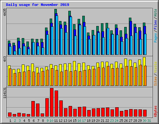 Daily usage for November 2019