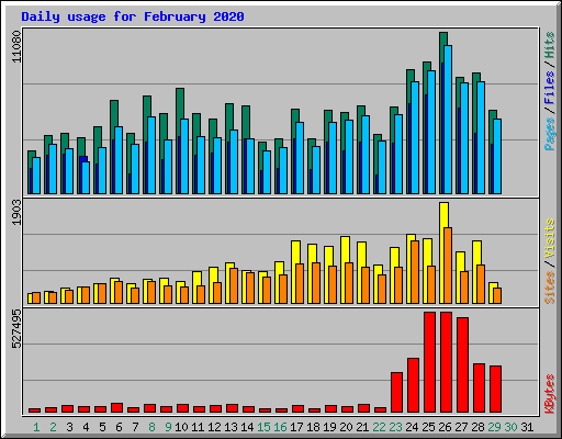 Daily usage for February 2020