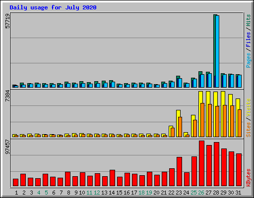 Daily usage for July 2020