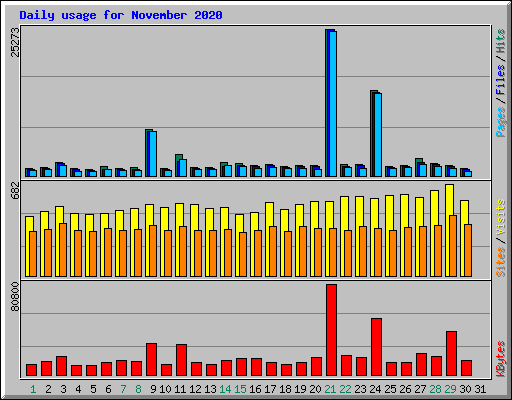 Daily usage for November 2020