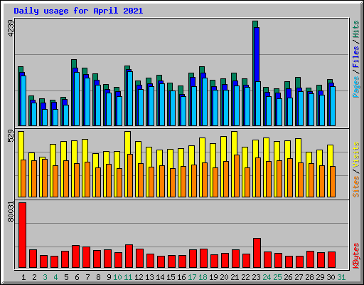 Daily usage for April 2021