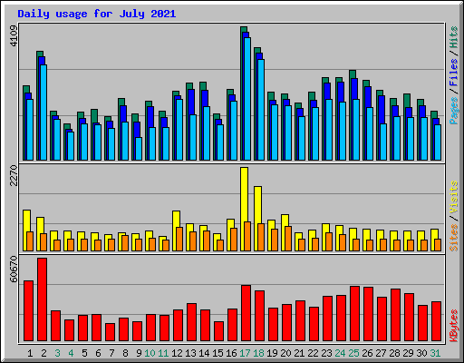 Daily usage for July 2021