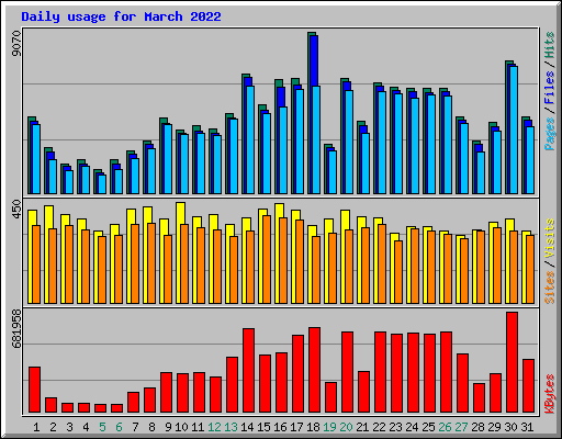 Daily usage for March 2022