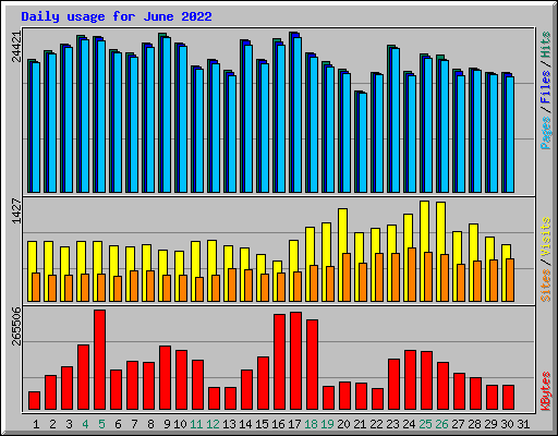 Daily usage for June 2022