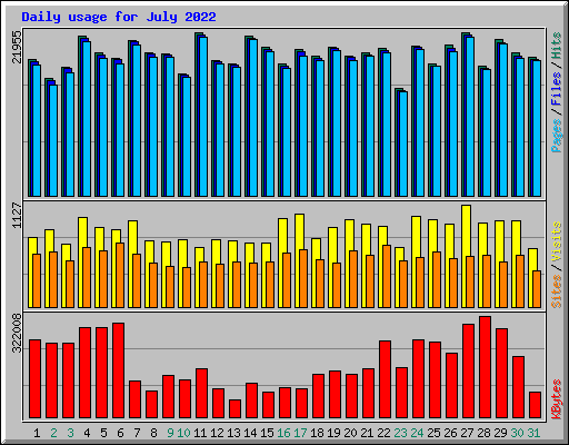 Daily usage for July 2022