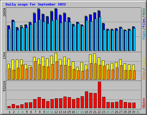 Daily usage for September 2022