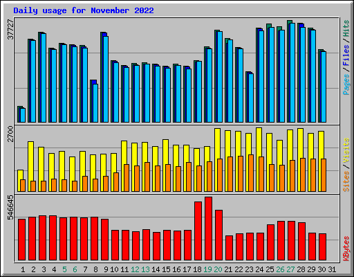 Daily usage for November 2022