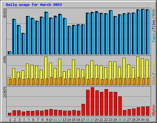 Daily usage for March 2023