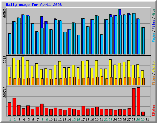 Daily usage for April 2023