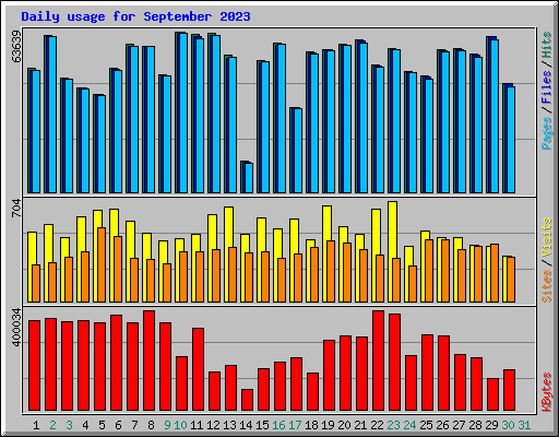 Daily usage for September 2023