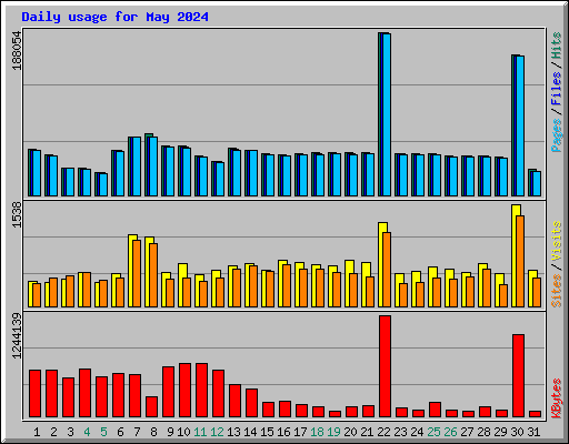 Daily usage for May 2024