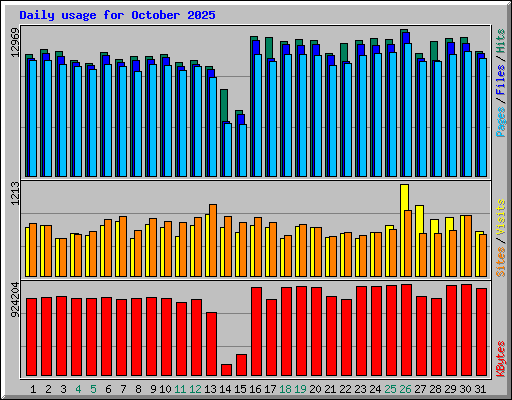 Daily usage for October 2025