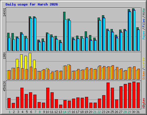 Daily usage for March 2026