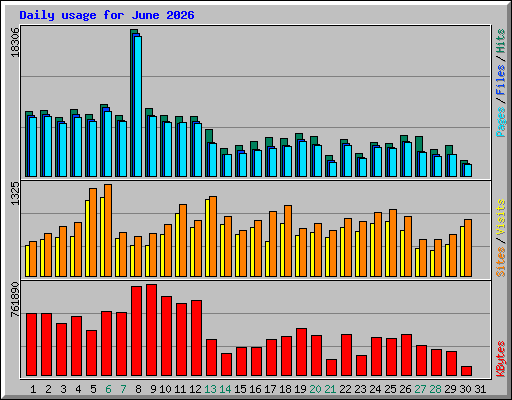 Daily usage for June 2026