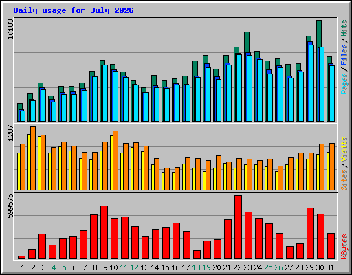 Daily usage for July 2026