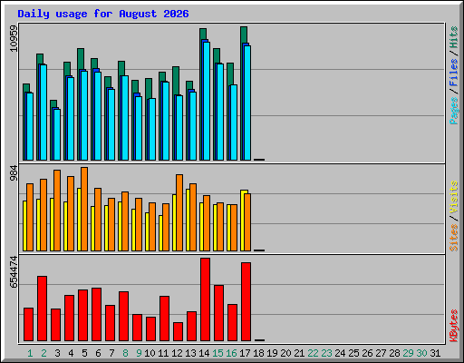 Daily usage for August 2026