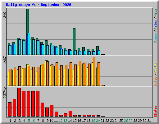 Daily usage for September 2026