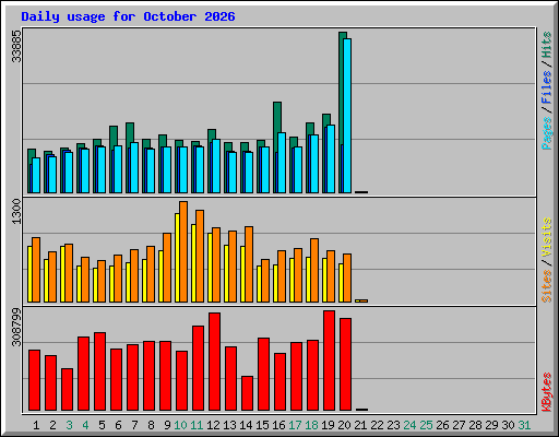 Daily usage for October 2026