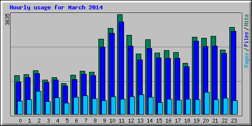 Hourly usage for March 2014