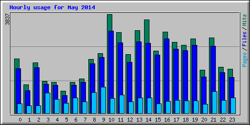 Hourly usage for May 2014