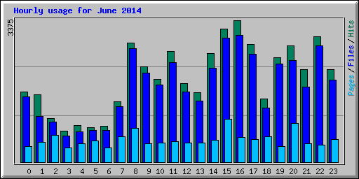 Hourly usage for June 2014