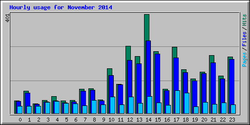 Hourly usage for November 2014