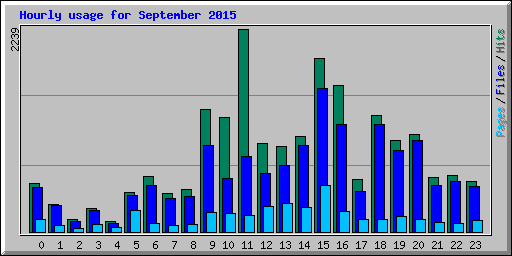 Hourly usage for September 2015