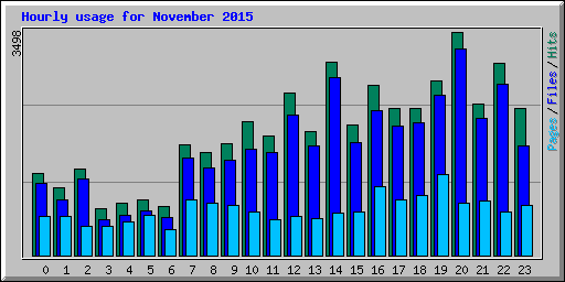 Hourly usage for November 2015