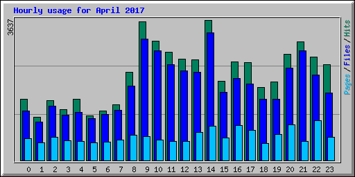 Hourly usage for April 2017