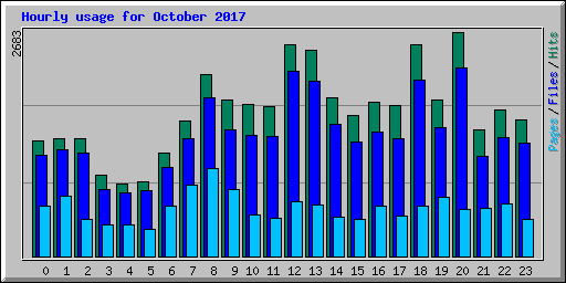 Hourly usage for October 2017