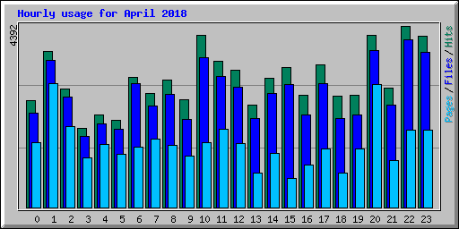 Hourly usage for April 2018